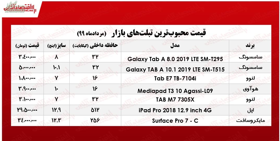 جدول/ محبوب‌ترین تبلت‌های بازار چند؟