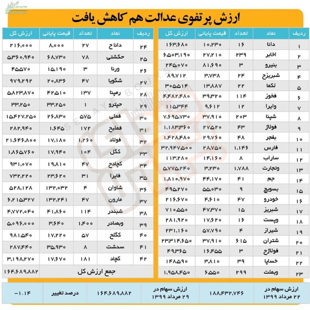 ارزش روز پرتفوی سهام عدالت چقدر است؟