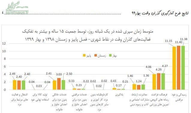 اینفوگرافی/ ایرانی‌ها نصف روز را در حال خوردن و خوابیدن هستند!