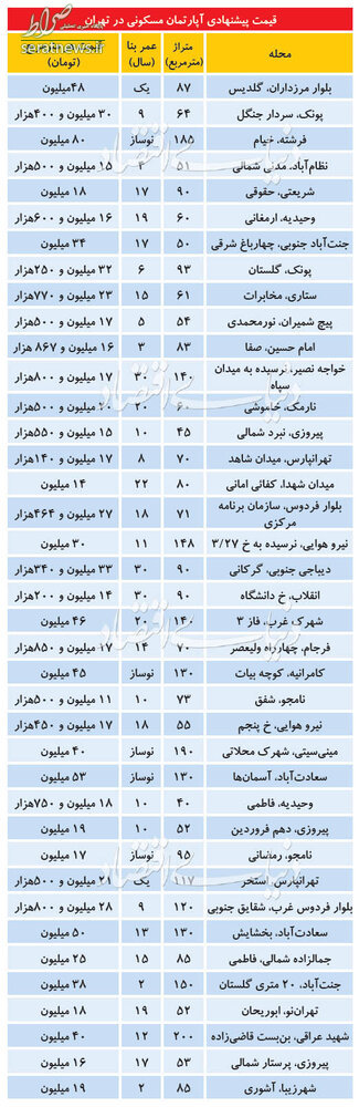 جدول/ جدیدترین قیمت‌ها در بازار مسکن