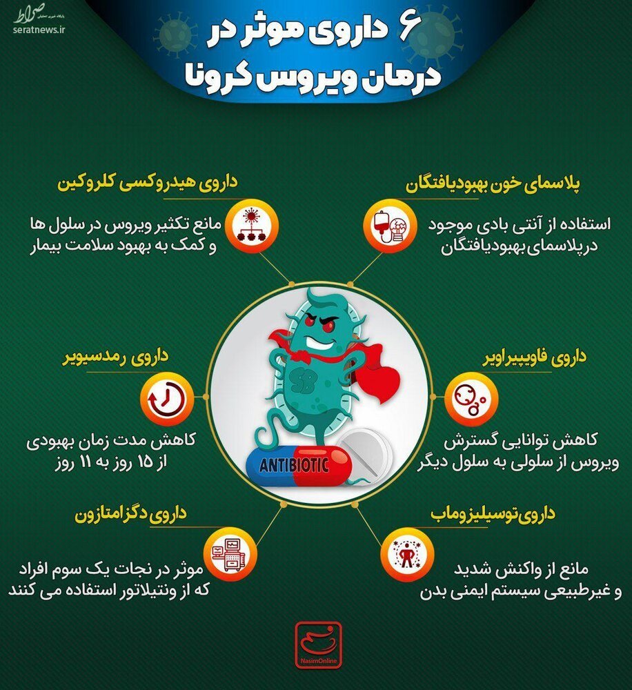 اینفوگرافی/  ۶ داروی موثر در درمان ویروس کرونا