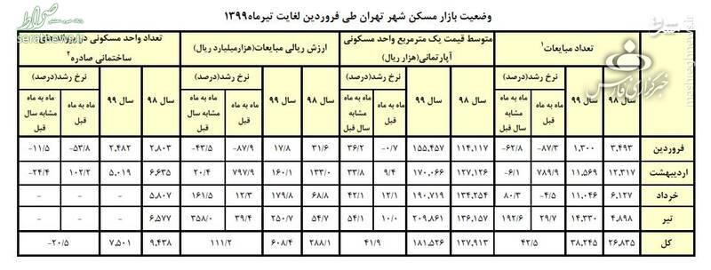 مسکن در تهران؛ متری ۲۱ میلیون ناقابل! +جدول