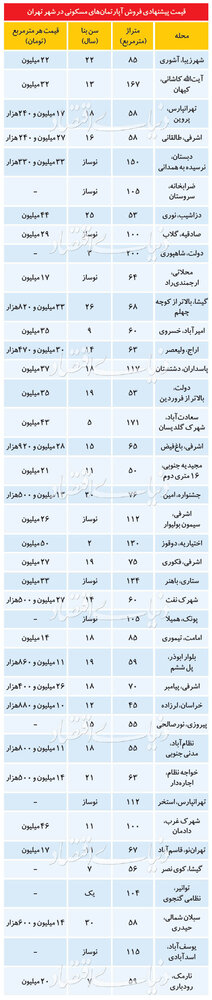 جدول/ تازه‌ترین قیمت‌ها در بازار مسکن پایتخت