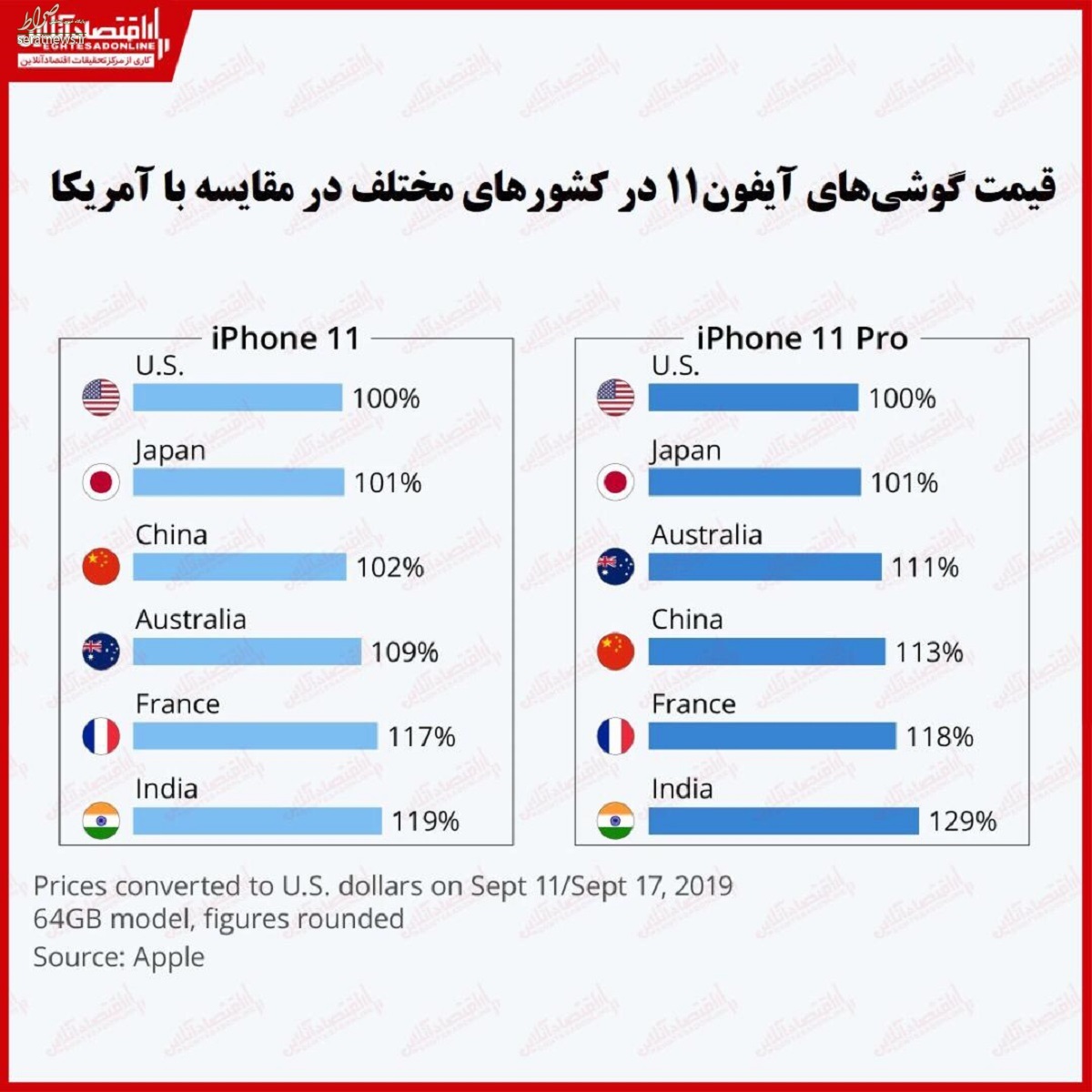 قیمت آیفون ۱۱ در کدام کشورها گران‌تر است؟+ جدول