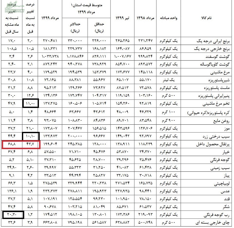 قیمت پرتقال رکورد زد! + جدول