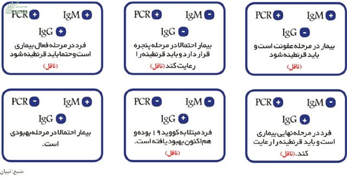 عکس/ تفسیر ساده تست کرونا