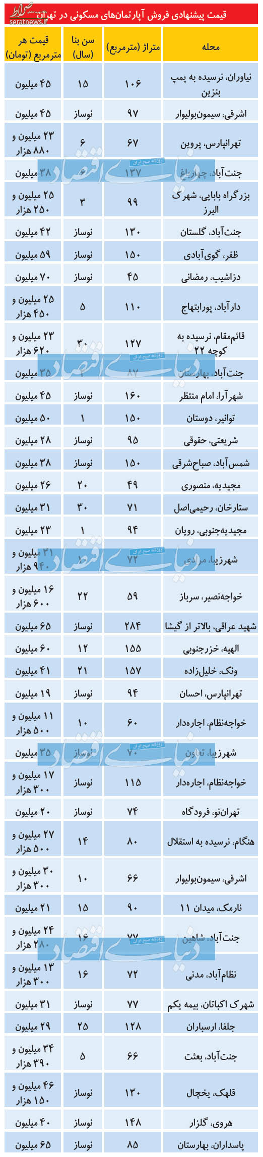 قیمت‌های «پرت» در بازار آپارتمان‌های نوساز+ جدول