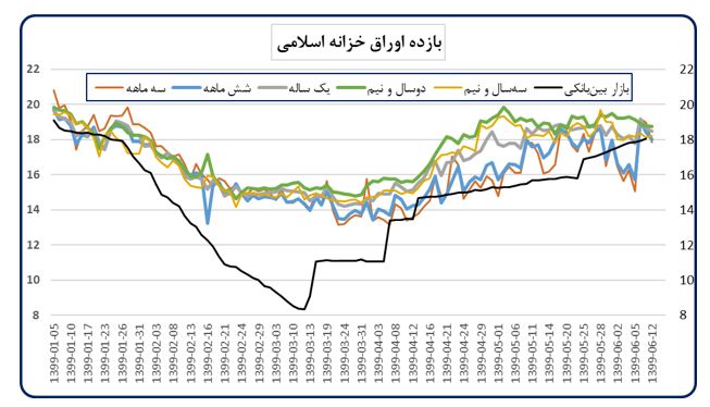 بانک مرکزی آمار و اقدامات برای کنترل تورم را منتشر کرد