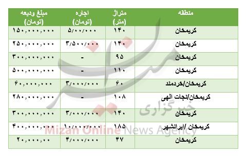 مظنه رهن و اجاره آپارتمان در کریمخان +جدول