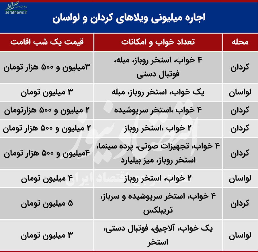 اجاره میلیونی روزانه ویلاهای کردان و لواسان/ جدول قیمت‌ها و امکانات