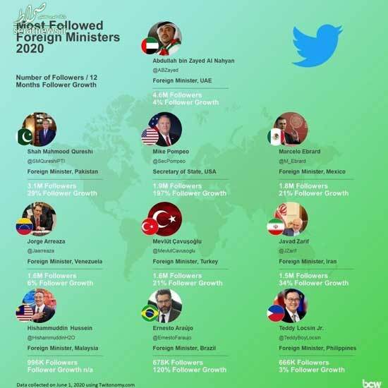 اینفوگرافی/ پرفالوورترین وزیران خارجه دنیا در توئیتر