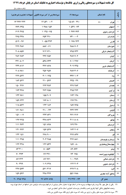 تسهیلات بانکی ۳۲ درصد افزایش یافت تسهیلات بانکی ۳۲ درصد افزایش یافت