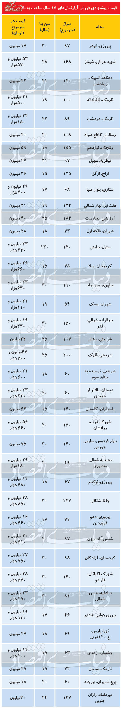 جدول/ مظنه آپارتمان در مناطق مختلف تهران