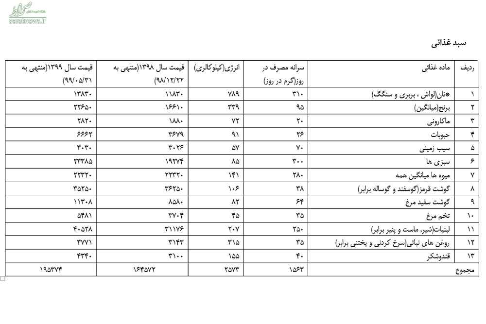 سبد معاش حداقلی از ۶ میلیون و ۲۰۰ هزار تومان گذشت/ با در نظر گرفتن سهم مسکن هزینه‌های زندگی حداقل ۷ میلیون و ۵۰۰ هزار تومان است+محاسبات