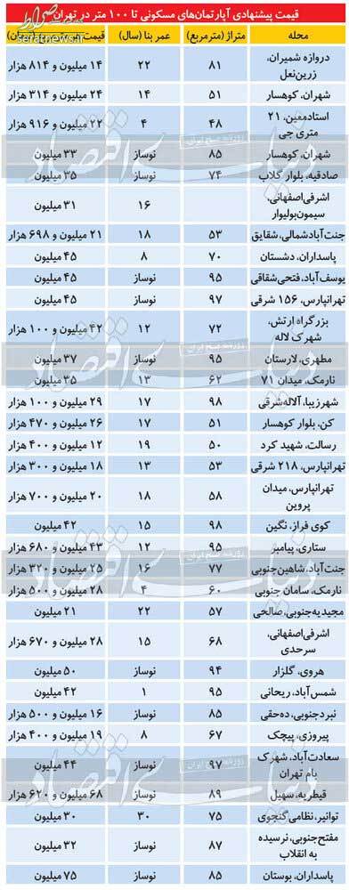 قیمت آپارتمان‌های زیر ۱۰۰ متر در تهران