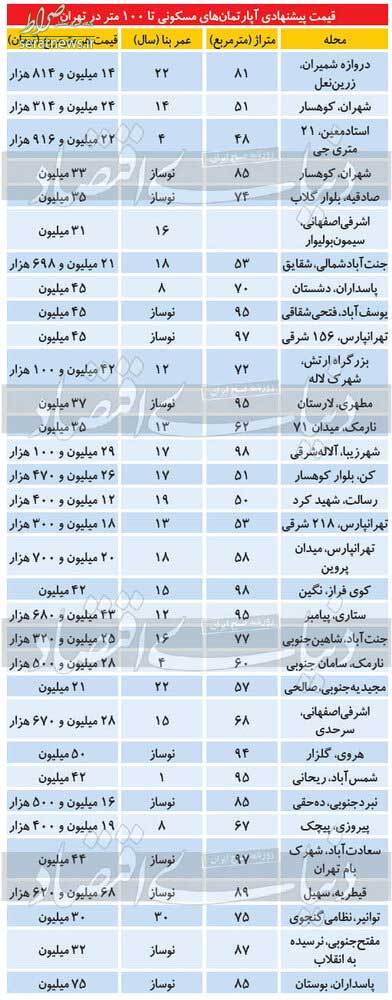 قیمت آپارتمان‌های زیر ۱۰۰ متر در تهران