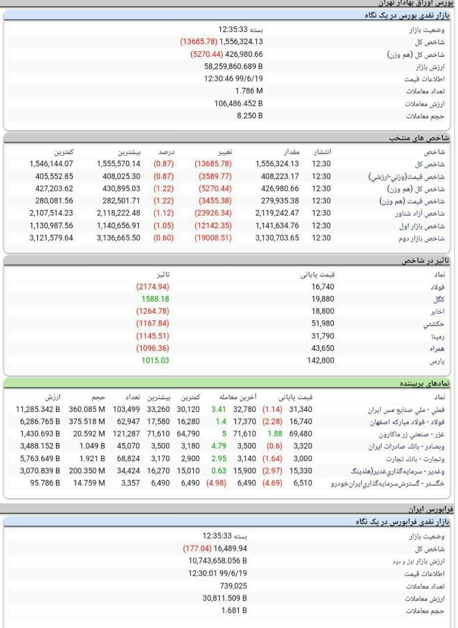 بورس امروز قرمزپوش پایان یافت