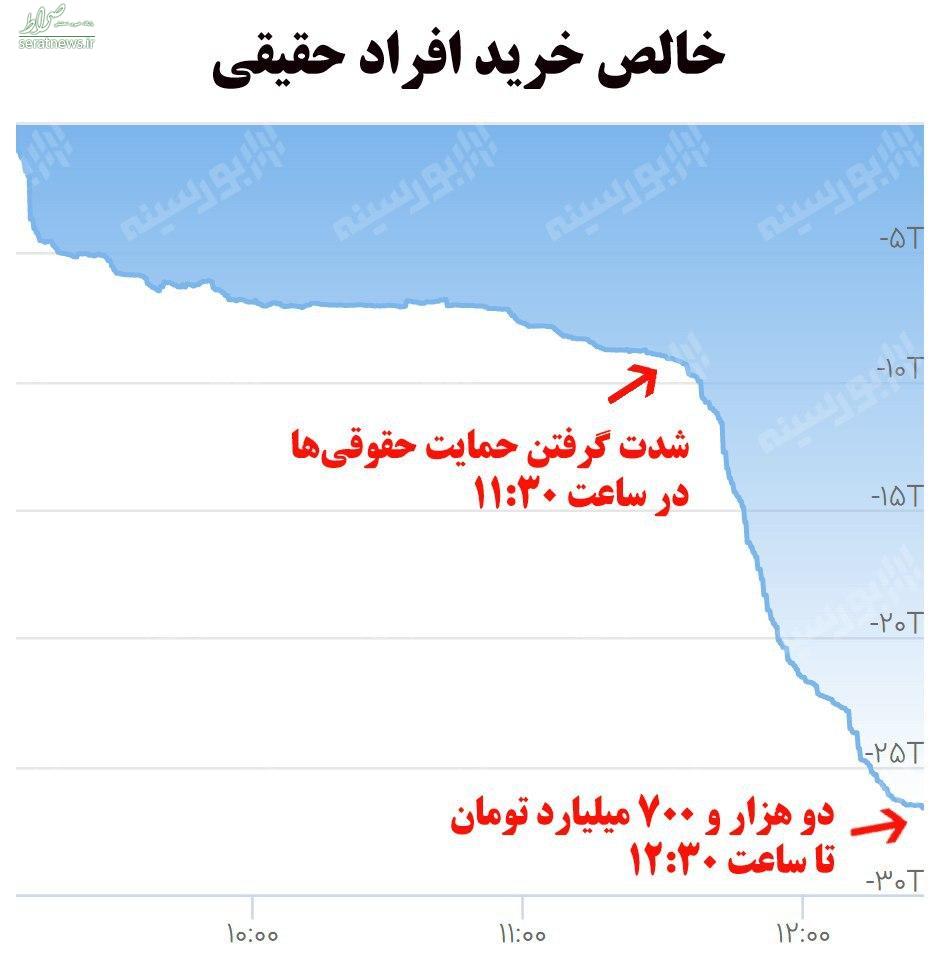 حقوقی‌ها به داد بورس رسیدند +جزییات