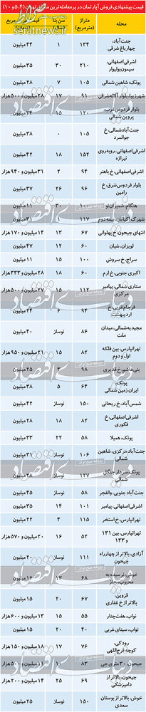 قیمت آپارتمان در ۳ منطقه پرمعامله تهران +جدول