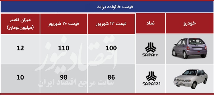 کف قیمت در بازار خودرو بالا آمد +جدول کف قیمت در بازار خودرو بالا آمد +جدول
