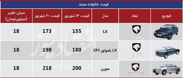 کف قیمت در بازار خودرو بالا آمد +جدول کف قیمت در بازار خودرو بالا آمد +جدول