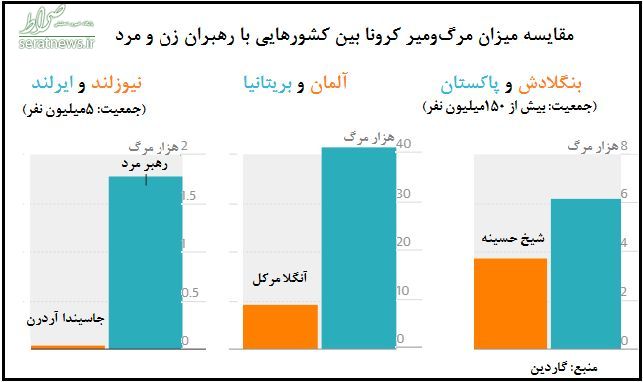 این رهبران زن جهان توانستند کرونا را شکست دهند