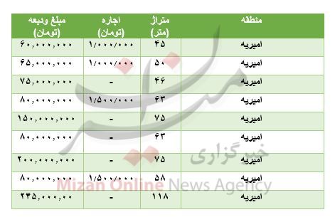 جدول/ مظنه رهن و اجاره آپارتمان در امیریه