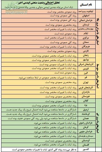 روند کرونا در این ۱۲ استان صعودی است/ احتمال تجربه چندین پیک در برخی استان‌ها+ جدول