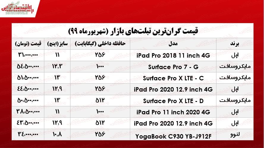 جدول/ گران‌ترین تبلت‌های بازار چند؟