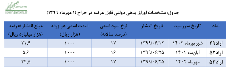 نتیجه شانزدهمین حراج اوراق بدهی دولتی اعلام شد نتیجه شانزدهمین حراج اوراق بدهی دولتی اعلام شد