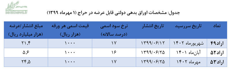 نتیجه شانزدهمین حراج اوراق بدهی دولتی اعلام شد