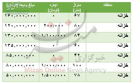 جدول/ هزینه رهن و اجاره آپارتمان در خزانه