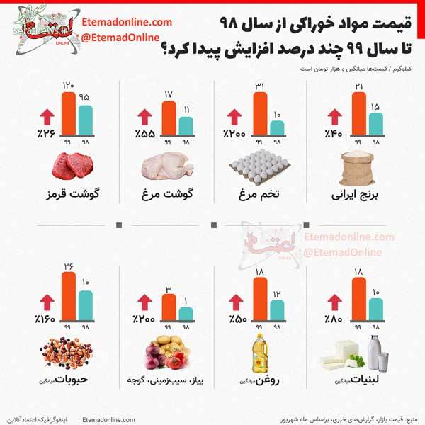 اینفوگرافی/ مواد خوراکی چقدر گران شدند؟