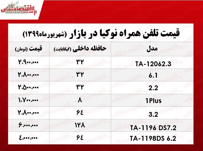 جدول/ قیمت موبایل نوکیا در بازار تهران