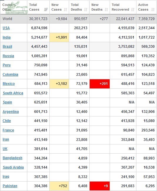 آخرین آمار جهانی کرونا؛ شمار مبتلایان به ۳۰ میلیون نزدیک شد +جدول