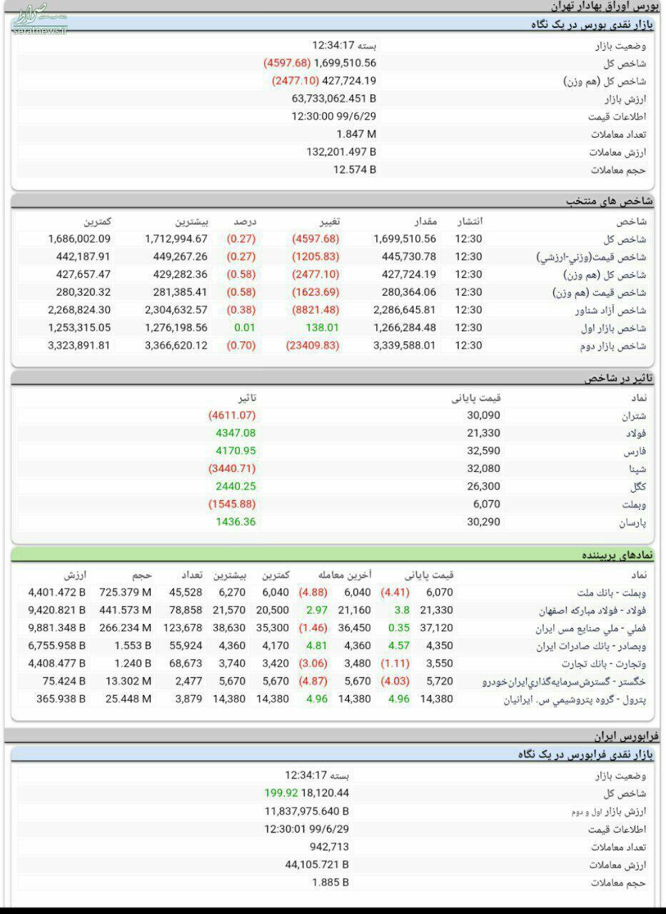 بورس امروز قرمزپوش پایان یافت