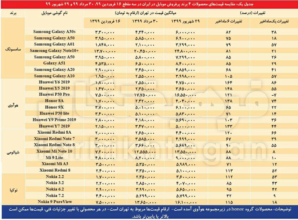 افزایش ۱۵۰ درصدی قیمت گوشیهای ردهپایین افزایش ۱۵۰ درصدی قیمت گوشیهای ردهپایین