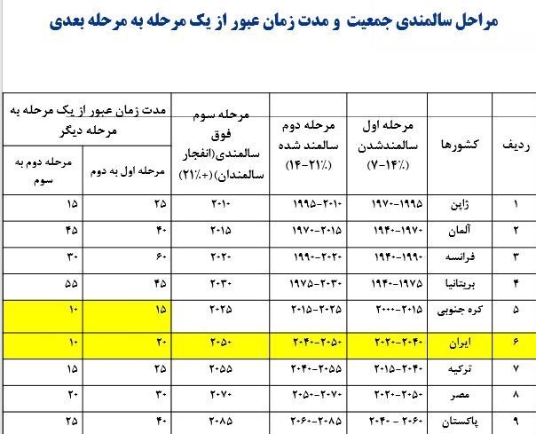 ایران در عرض ۳۰ سال به مرحله 