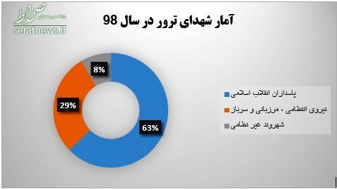 چند عملیات تروریستی ضد ایران در سال ۹۸ انجام شد؟