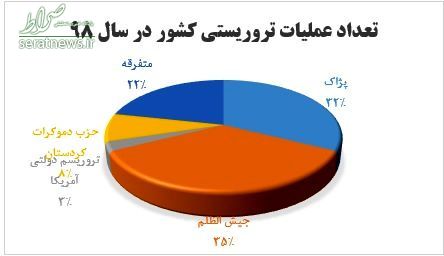 چند عملیات تروریستی ضد ایران در سال ۹۸ انجام شد؟