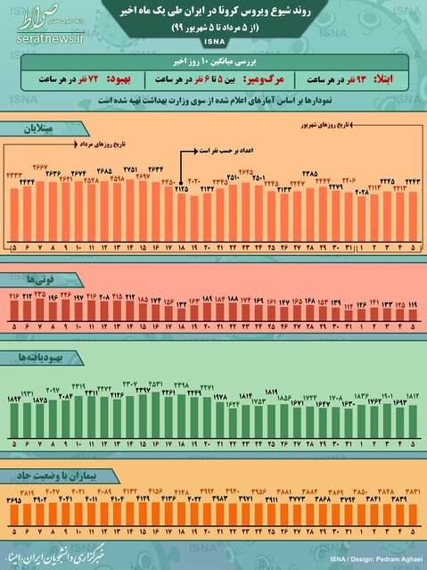 اینفوگرافی/ روند کرونا در ایران طی یک ماه گذشته