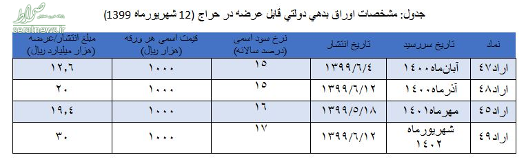 نتیجه حراج جدید اوراق بدهی دولت/ نرخ سود اوراق به مذاق بانک‌ها خوش نیامد