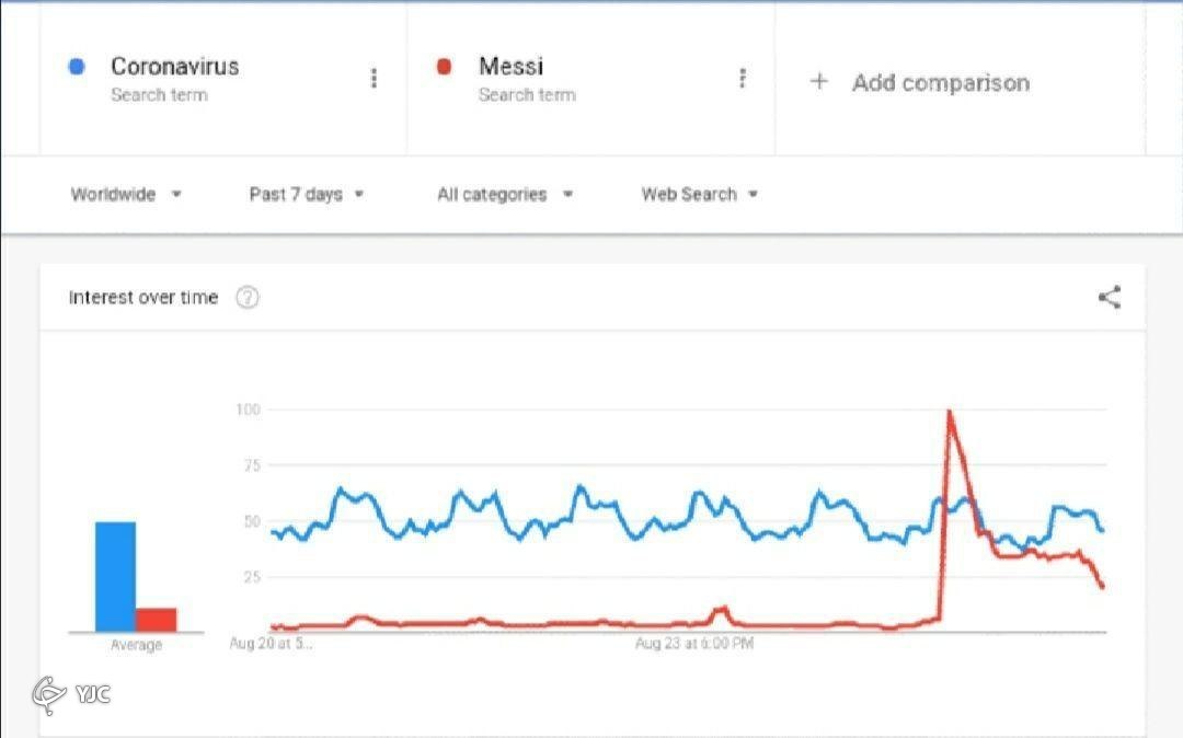 جمله «مسی بارسلونا را ترک می‌کند» رکورد گوگل را شکست