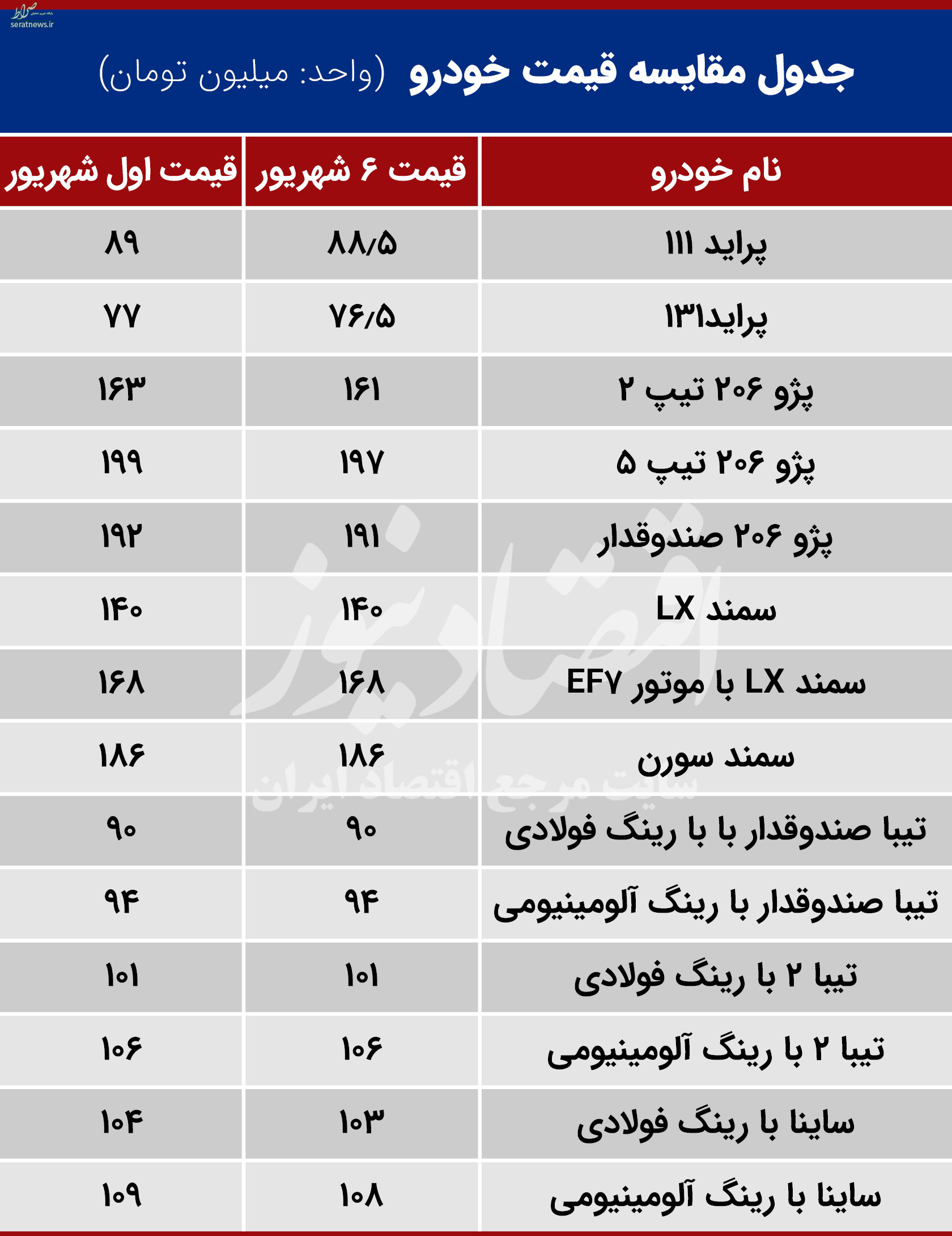 هتریک بازار خودرو در کاهش قیمت +جدول