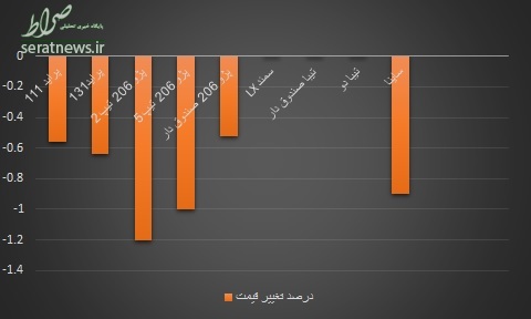 هتریک بازار خودرو در کاهش قیمت +جدول هتریک بازار خودرو در کاهش قیمت +جدول
