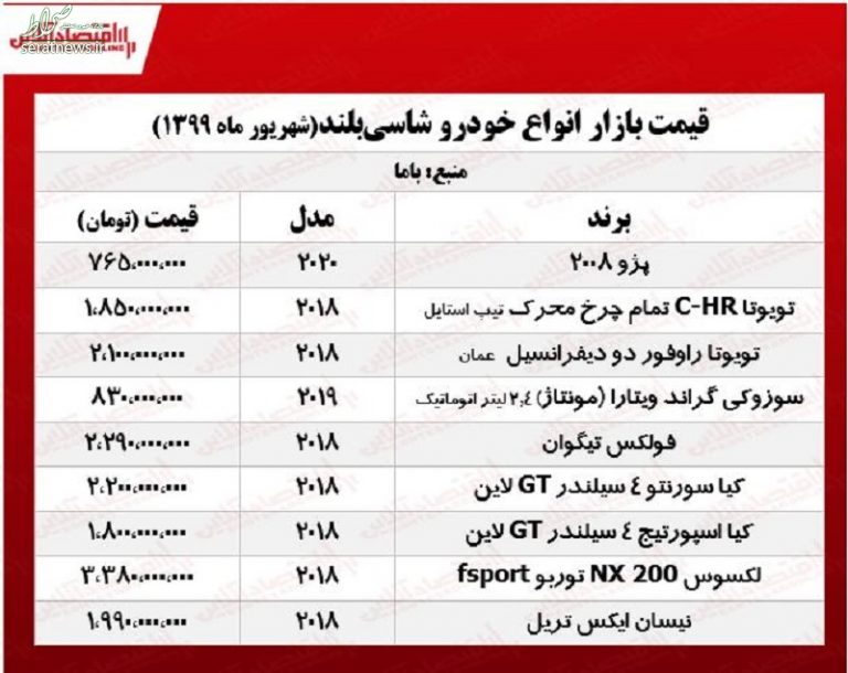 جدول/ قیمت پژو ۲۰۰۸ به ۷۶۵ میلیون رسید!