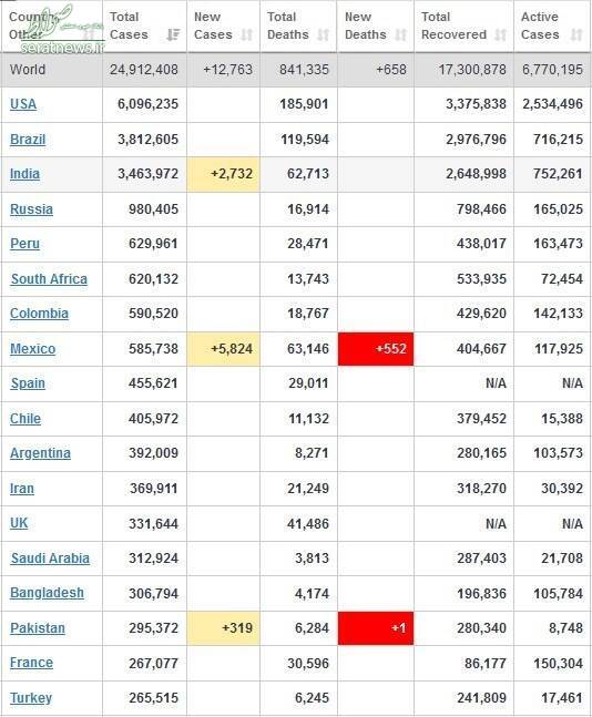 آخرین آمار کرونا در جهان +جدول تغییرات