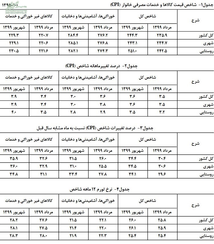 روند تورم ماهانه همچنان افزایشی است+جدول