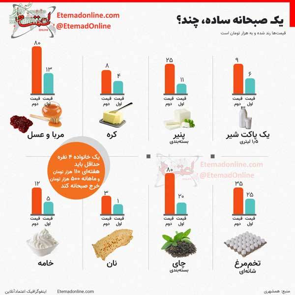 اینفوگرافی/ یک صبحانه ساده، چند؟