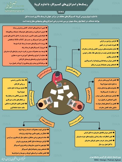 اینفوگرافی/ ریسک‌ها و استراتژی‌های کسب‌وکار، با تداوم کرونا